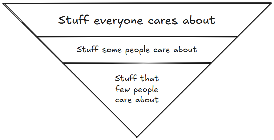sketch of the inverted pyramid